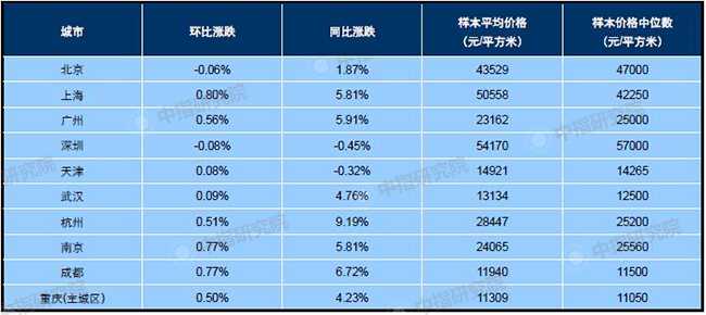 1月百城均价：新建住宅环比上涨0.37%