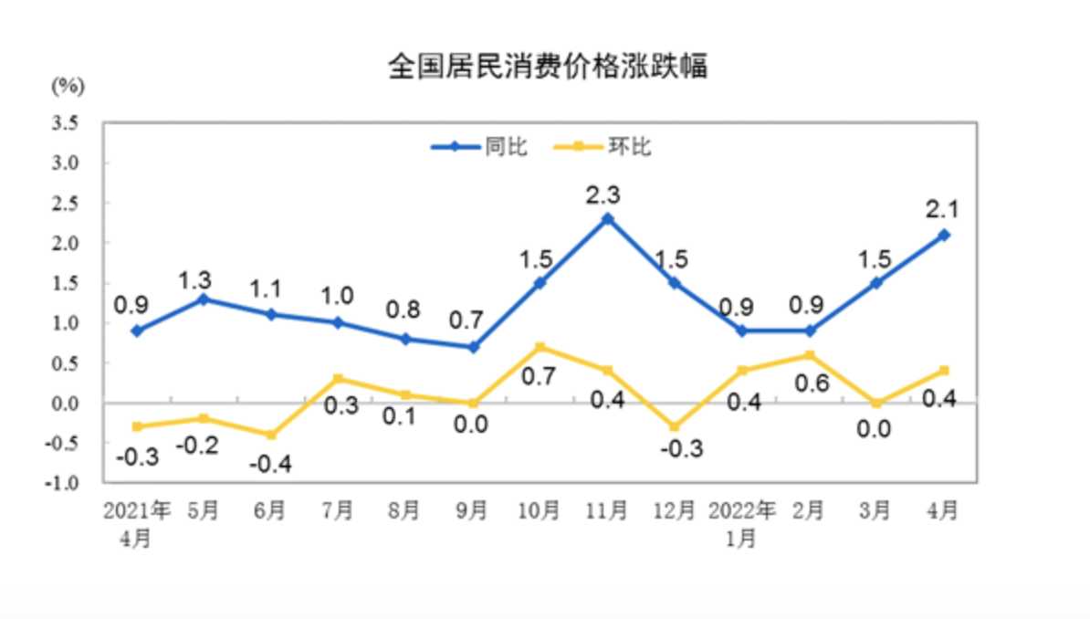 统计局：4月全国居民消费价格同比上涨2.1%
