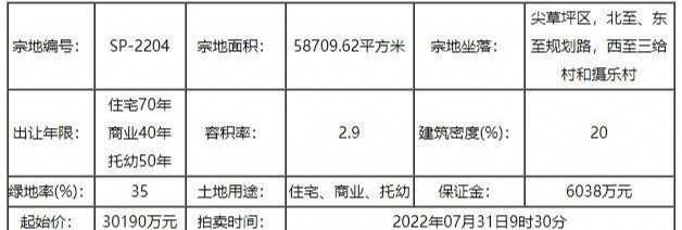 快讯|新时代草坪4.319亿拿下尖草坪区SP-2204地块 楼面价2536元/㎡