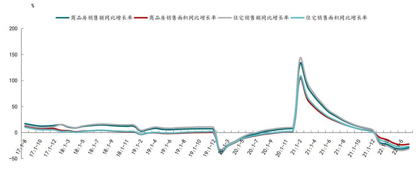 2022年6月全国商品房销售面积同比下降18.3%