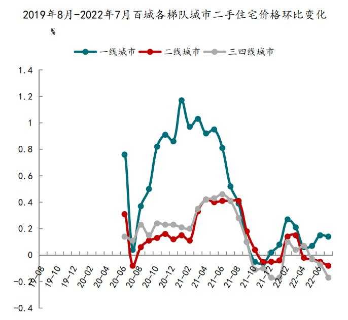 2022年7月一线城市二手住宅价格环比上涨 二线、三四线城市环比下跌