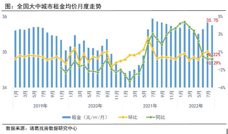 诸葛找房：8月全国大中城市租金止升转降 郑州租金跌幅居前