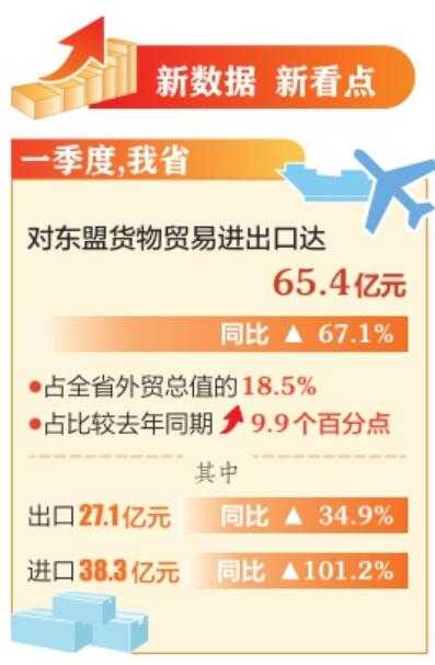 一季度山西对东盟进出口达65.4亿 同比增长67.1%