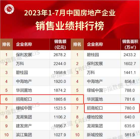 地产新周期下，招商蛇口如何完成“向上生长”？