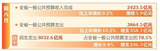 前8月山西省民生支出占一般公共预算支出78.5%